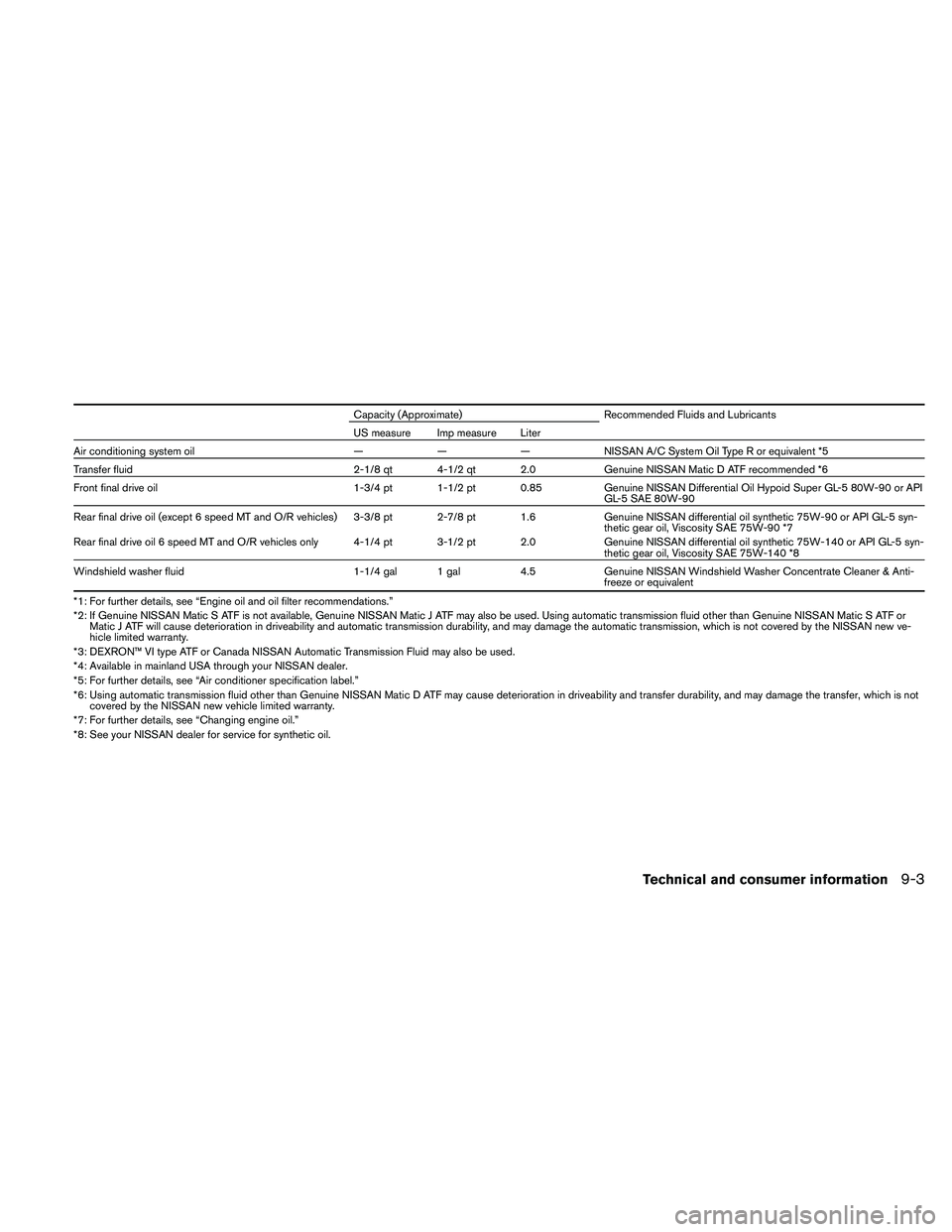 NISSAN FRONTIER 2010  Owner´s Manual Capacity (Approximate) Recommended Fluids and Lubricants
US measure Imp measure Liter
Air conditioning system oil— — — NISSAN A/C System Oil Type R or equivalent *5
Transfer fluid 2-1/8 qt 4-1/2