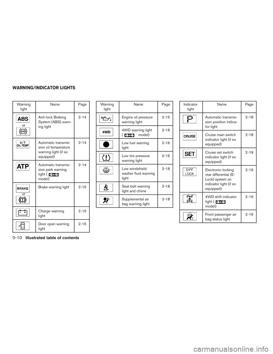 NISSAN FRONTIER 2009 Owner´s Manual Warning
lightName Page
or
Anti-lock Braking
System (ABS) warn-
ing light2-14
Automatic transmis-
sion oil temperature
warning light (if so
equipped)2-14
Automatic transmis-
sion park warning
light (
m NISSAN FRONTIER 2009 Owner´s Manual Warning
lightName Page
or
Anti-lock Braking
System (ABS) warn-
ing light2-14
Automatic transmis-
sion oil temperature
warning light (if so
equipped)2-14
Automatic transmis-
sion park warning
light (
m