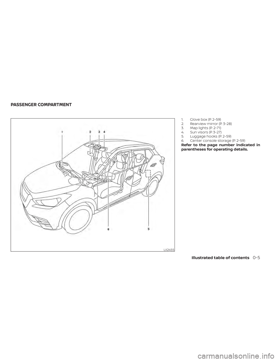 NISSAN KICKS 2020  Owner´s Manual 1. Glove box (P. 2-59)
2. Rearview mirror (P. 3-28)
3. Map lights (P. 2-71)
4. Sun visors (P. 3-27)
5. Luggage hooks (P. 2-59)
6. Center console storage (P. 2-59)
Refer to the page number indicated in