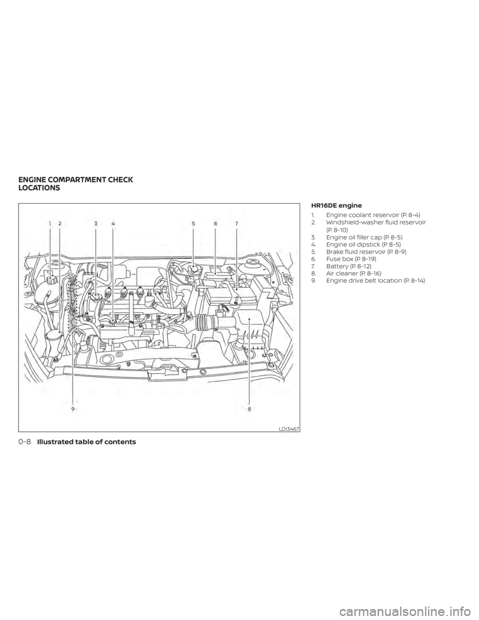 NISSAN KICKS 2020  Owner´s Manual HR16DE engine
1. Engine coolant reservoir (P. 8-4)
2. Windshield-washer fluid reservoir(P. 8-10)
3. Engine oil filler cap (P. 8-5)
4. Engine oil dipstick (P. 8-5)
5. Brake fluid reservoir (P. 8-9)
6. 