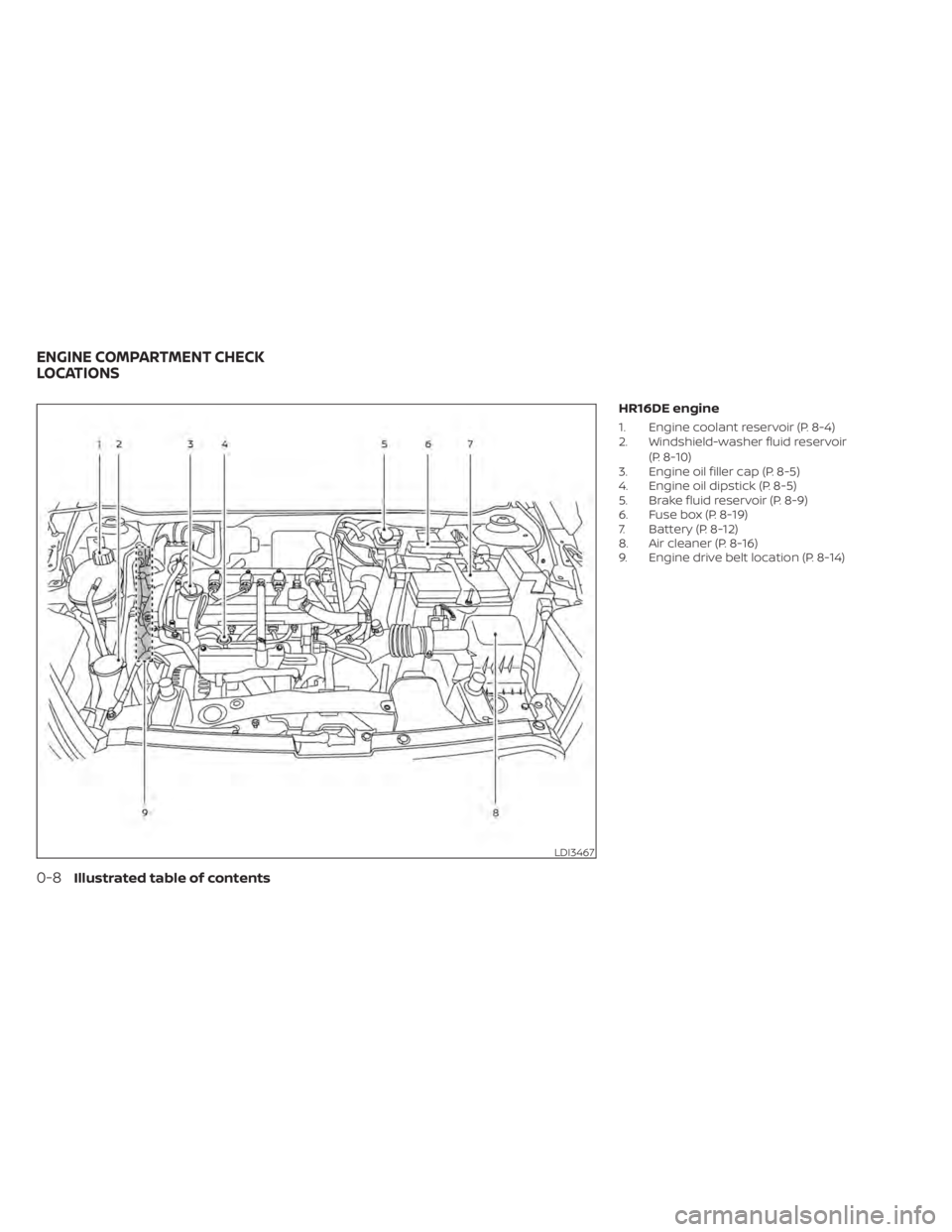 NISSAN KICKS 2020  Owner´s Manual HR16DE engine
1. Engine coolant reservoir (P. 8-4)
2. Windshield-washer fluid reservoir(P. 8-10)
3. Engine oil filler cap (P. 8-5)
4. Engine oil dipstick (P. 8-5)
5. Brake fluid reservoir (P. 8-9)
6. 