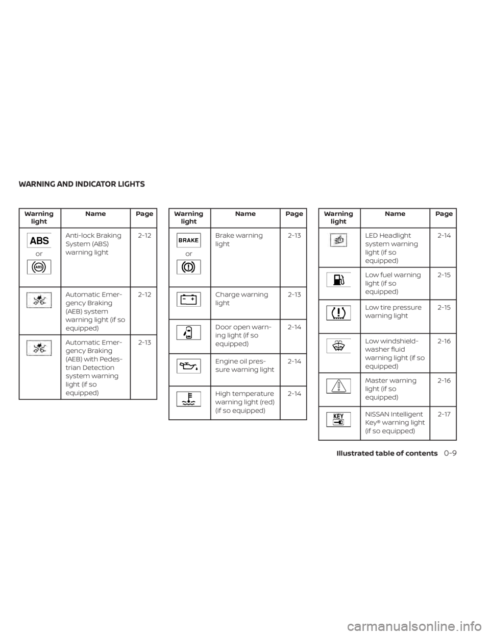 NISSAN KICKS 2020  Owner´s Manual Warninglight Name Page
or
Anti-lock Braking
System (ABS)
warning light 2-12
Automatic Emer-
gency Braking
(AEB) system
warning light (if so
equipped)2-12
Automatic Emer-
gency Braking
(AEB) with Pedes