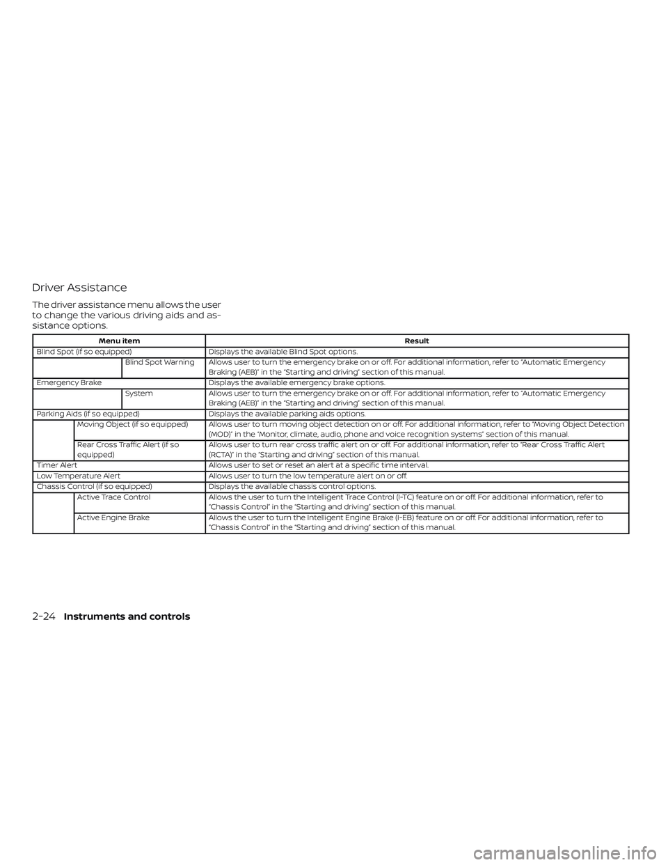 NISSAN KICKS 2019  Owner´s Manual Driver Assistance
The driver assistance menu allows the user
to change the various driving aids and as-
sistance options.
Menu itemResult
Blind Spot (if so equipped) Displays the available Blind Spot 