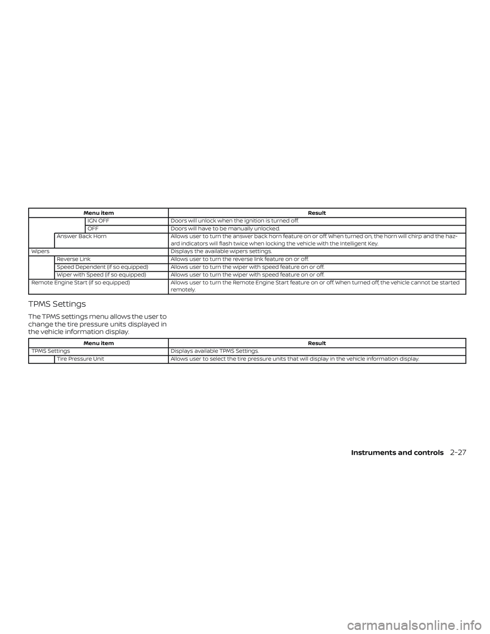 NISSAN KICKS 2019 Owner´s Manual Menu itemResult
IGN OFF Doors will unlock when the ignition is turned off.
OFF Doors will have to be manually unlocked.
Answer Back Horn Allows user to turn the answer back horn feature on or off. Whe NISSAN KICKS 2019 Owner´s Manual Menu itemResult
IGN OFF Doors will unlock when the ignition is turned off.
OFF Doors will have to be manually unlocked.
Answer Back Horn Allows user to turn the answer back horn feature on or off. Whe