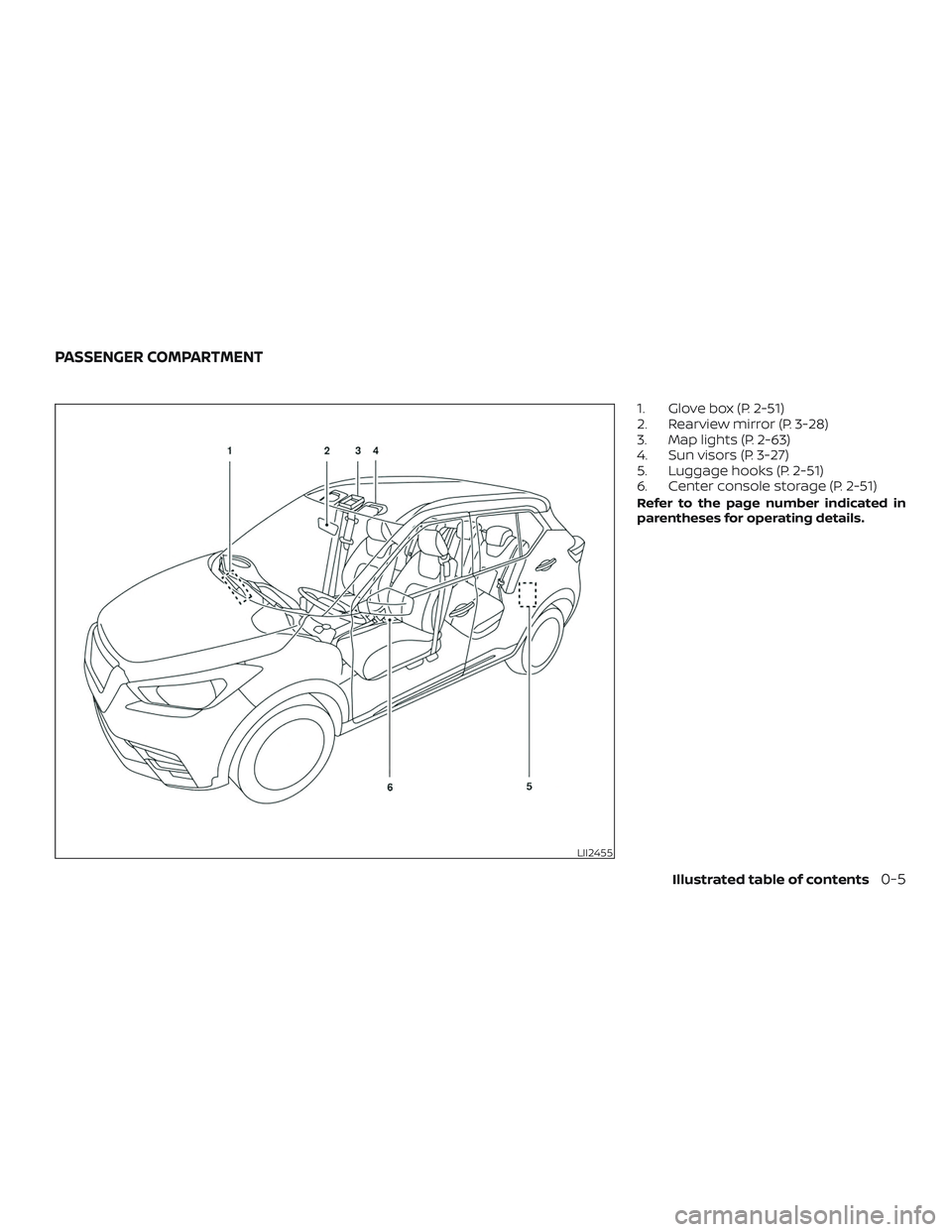 NISSAN KICKS 2019  Owner´s Manual 1. Glove box (P. 2-51)
2. Rearview mirror (P. 3-28)
3. Map lights (P. 2-63)
4. Sun visors (P. 3-27)
5. Luggage hooks (P. 2-51)
6. Center console storage (P. 2-51)
Refer to the page number indicated in