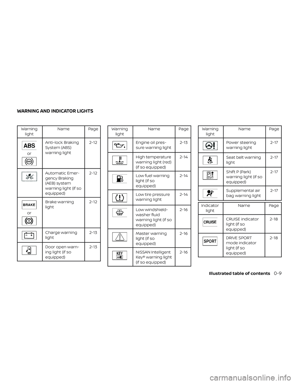 NISSAN KICKS 2019  Owner´s Manual Warninglight Name Page
or
Anti-lock Braking
System (ABS)
warning light 2-12
Automatic Emer-
gency Braking
(AEB) system
warning light (if so
equipped)2-12
or
Brake warning
light
2-12
Charge warning
lig