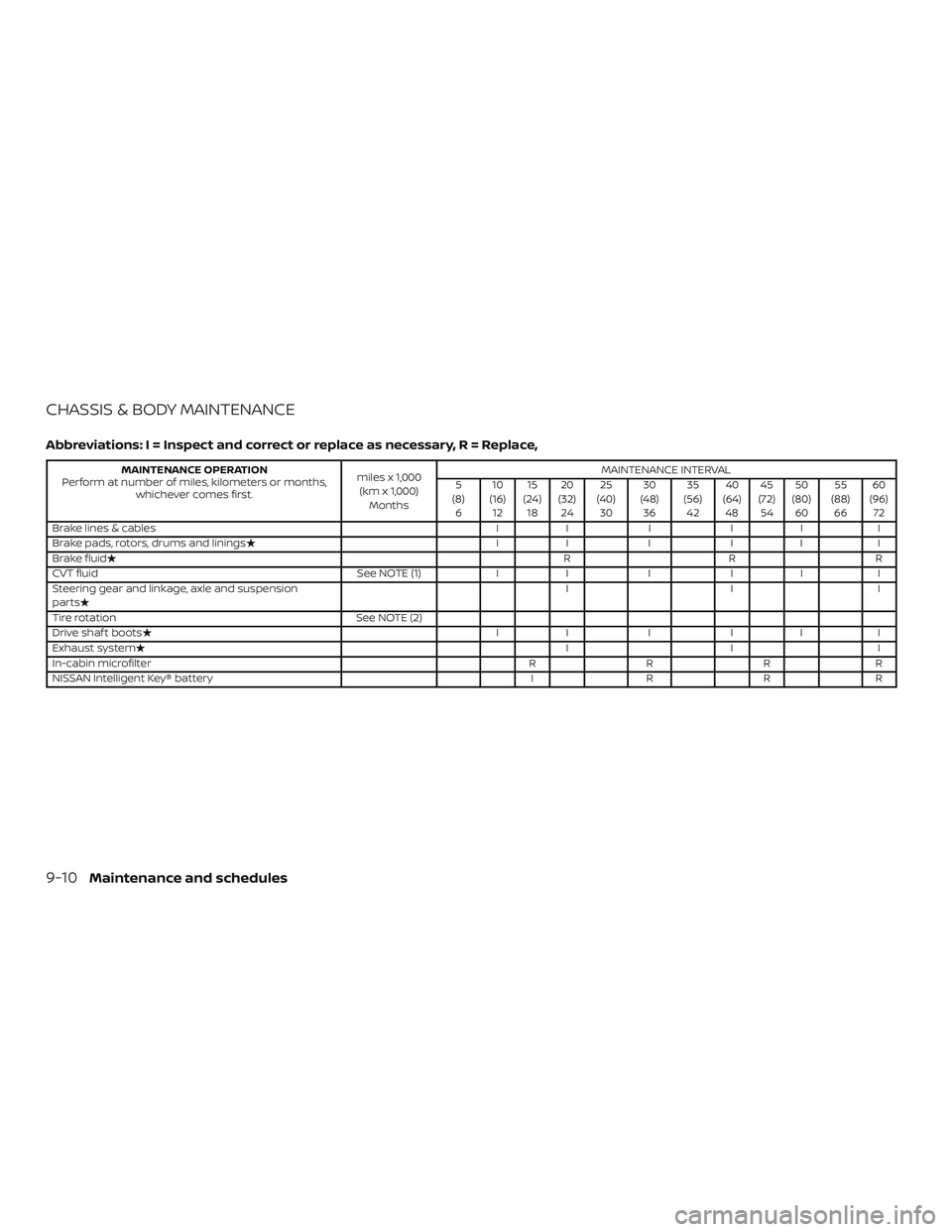 NISSAN KICKS 2019 Owner´s Manual CHASSIS & BODY MAINTENANCE
Abbreviations: I = Inspect and correct or replace as necessary, R = Replace,
MAINTENANCE OPERATION
Perform at number of miles, kilometers or months, whichever comes first. m NISSAN KICKS 2019 Owner´s Manual CHASSIS & BODY MAINTENANCE
Abbreviations: I = Inspect and correct or replace as necessary, R = Replace,
MAINTENANCE OPERATION
Perform at number of miles, kilometers or months, whichever comes first. m