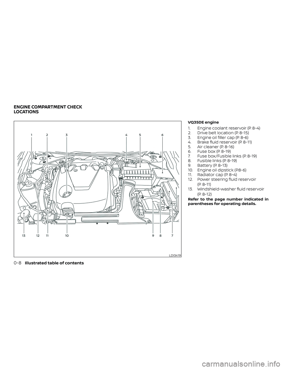 NISSAN MAXIMA 2020  Owner´s Manual VQ35DE engine
1. Engine coolant reservoir (P. 8-4)
2. Drive belt location (P. 8-15)
3. Engine oil filler cap (P. 8-6)
4. Brake fluid reservoir (P. 8-11)
5. Air cleaner (P. 8-16)
6. Fuse box (P. 8-19)
