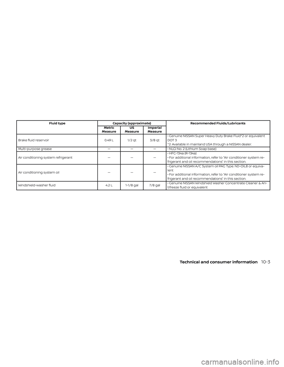 NISSAN MAXIMA 2020  Owner´s Manual Fluid typeCapacity (approximate) Recommended Fluids/Lubricants
Metric
Measure US
Measure Imperial
Measure
Brake fluid reservoir 0.49 L 1/2 qt 3/8 qt• Genuine NISSAN Super Heavy Duty Brake Fluid*2 or