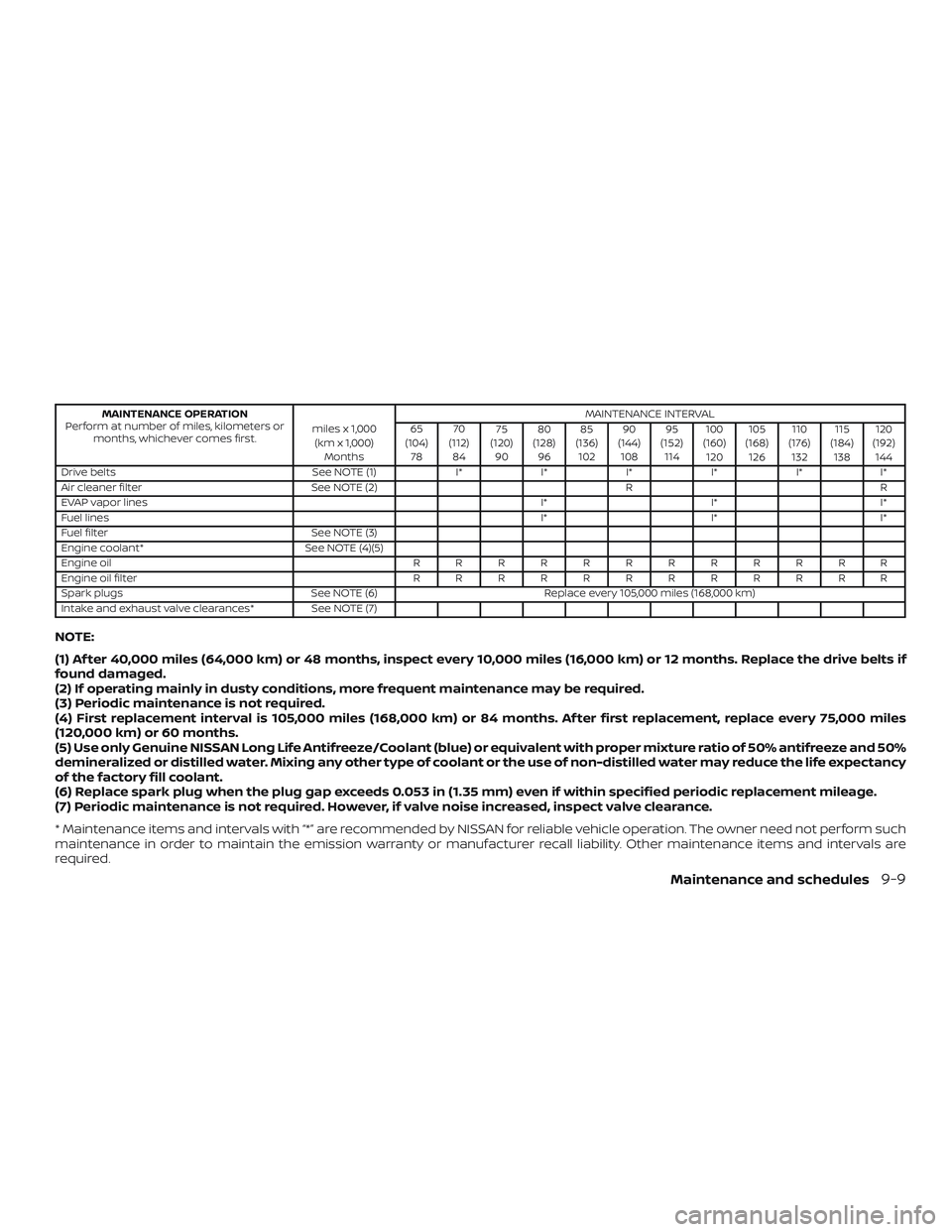NISSAN MAXIMA 2019  Owner´s Manual MAINTENANCE OPERATION
Perform at number of miles, kilometers or months, whichever comes first. miles x 1,000
(km x 1,000) Months MAINTENANCE INTERVAL
65
(104) 78 70
(112) 84 75
(120) 90 80
(128) 96 85