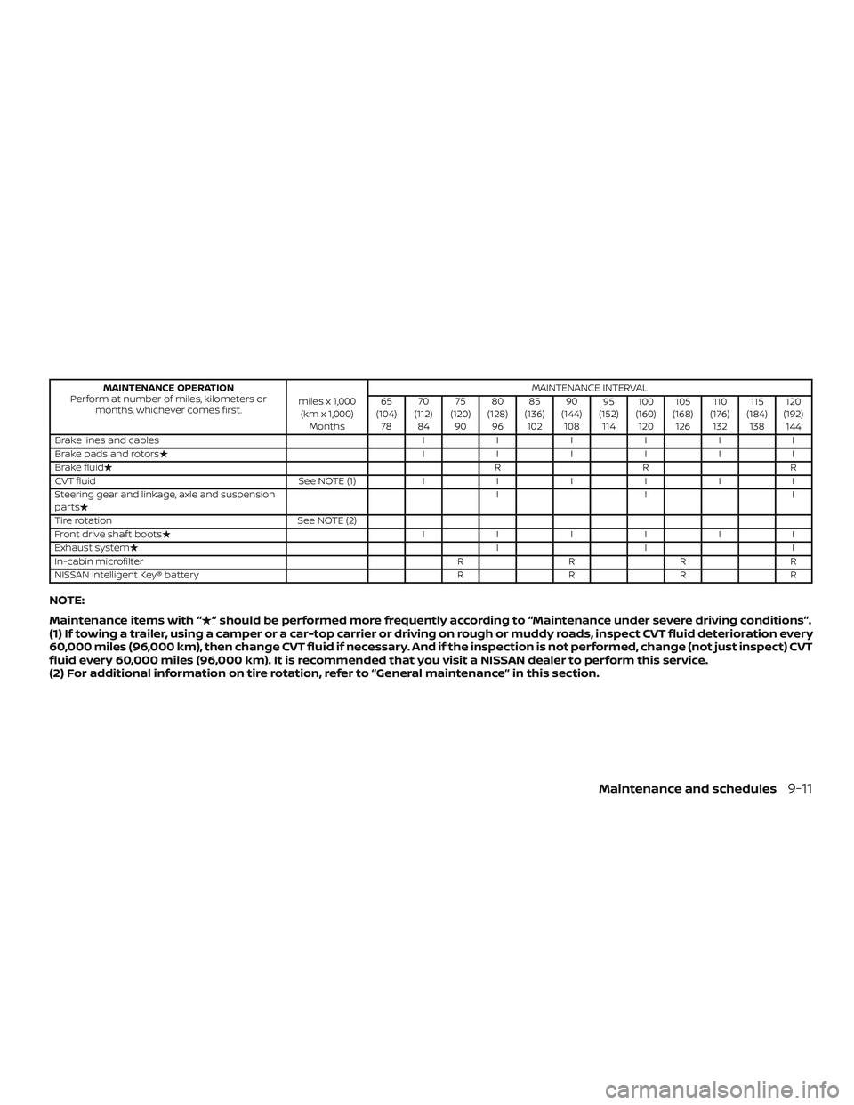 NISSAN MAXIMA 2018 Owner´s Manual MAINTENANCE OPERATION
Perform at number of miles, kilometers or months, whichever comes first. miles x 1,000
(km x 1,000) Months MAINTENANCE INTERVAL
65
(104) 78 70
(112) 84 75
(120) 90 80
(128) 96 85 NISSAN MAXIMA 2018 Owner´s Manual MAINTENANCE OPERATION
Perform at number of miles, kilometers or months, whichever comes first. miles x 1,000
(km x 1,000) Months MAINTENANCE INTERVAL
65
(104) 78 70
(112) 84 75
(120) 90 80
(128) 96 85