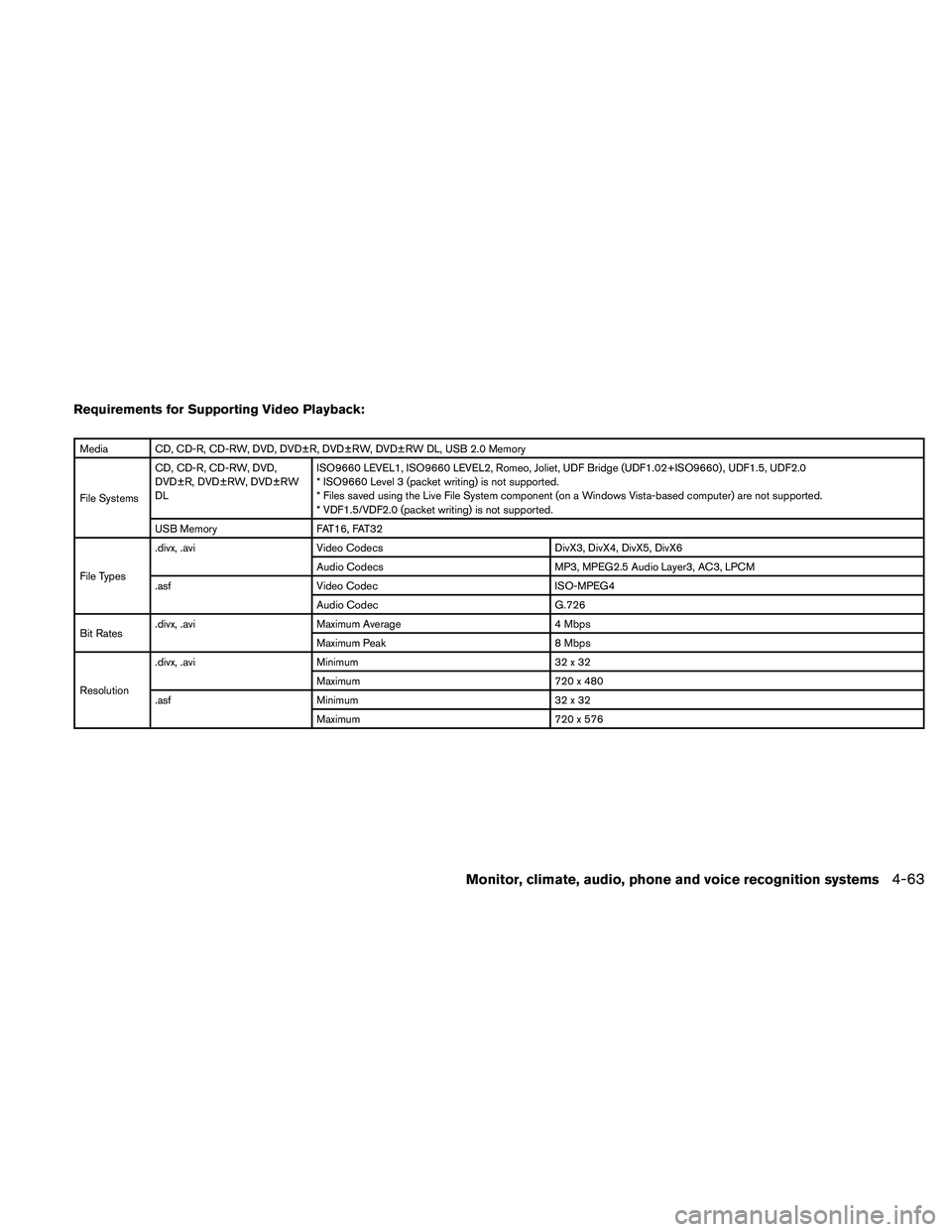NISSAN MAXIMA 2010 Owner´s Manual Requirements for Supporting Video Playback:
Media CD, CD-R, CD-RW, DVD, DVD±R, DVD±RW, DVD±RW DL, USB 2.0 Memory
File SystemsCD, CD-R, CD-RW, DVD,
DVD±R, DVD±RW, DVD±RW
DLISO9660 LEVEL1, ISO9660 NISSAN MAXIMA 2010 Owner´s Manual Requirements for Supporting Video Playback:
Media CD, CD-R, CD-RW, DVD, DVD±R, DVD±RW, DVD±RW DL, USB 2.0 Memory
File SystemsCD, CD-R, CD-RW, DVD,
DVD±R, DVD±RW, DVD±RW
DLISO9660 LEVEL1, ISO9660
