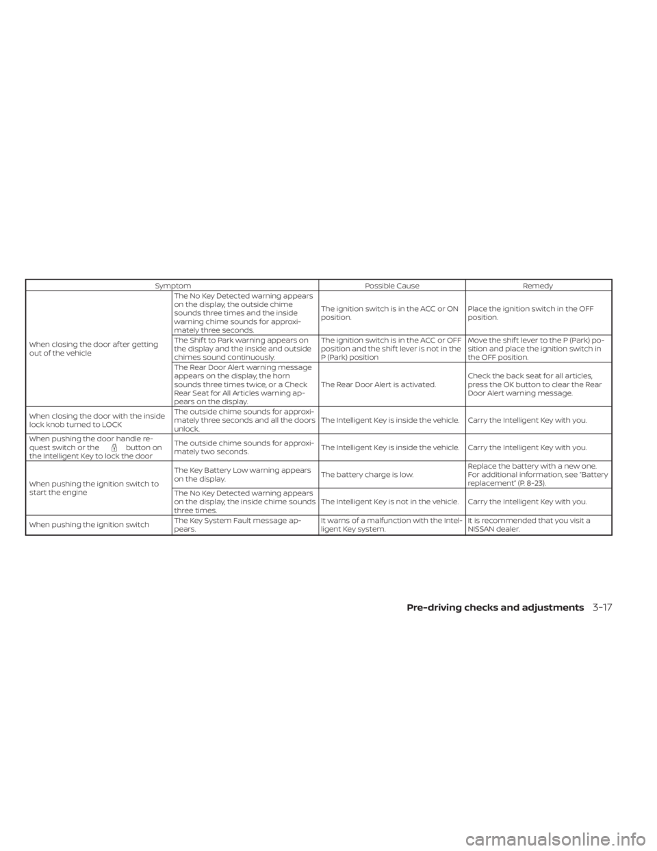 NISSAN MURANO 2021 Owner´s Manual SymptomPossible CauseRemedy
When closing the door af ter getting
out of the vehicle The No Key Detected warning appears
on the display, the outside chime
sounds three times and the inside
warning chim NISSAN MURANO 2021 Owner´s Manual SymptomPossible CauseRemedy
When closing the door af ter getting
out of the vehicle The No Key Detected warning appears
on the display, the outside chime
sounds three times and the inside
warning chim