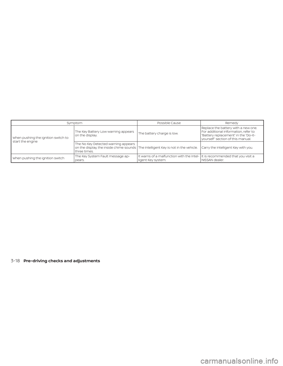 NISSAN MURANO 2020 Owner´s Manual SymptomPossible CauseRemedy
When pushing the ignition switch to
start the engine The Key Battery Low warning appears
on the display.
The battery charge is low.Replace the battery with a new one.
For a NISSAN MURANO 2020 Owner´s Manual SymptomPossible CauseRemedy
When pushing the ignition switch to
start the engine The Key Battery Low warning appears
on the display.
The battery charge is low.Replace the battery with a new one.
For a