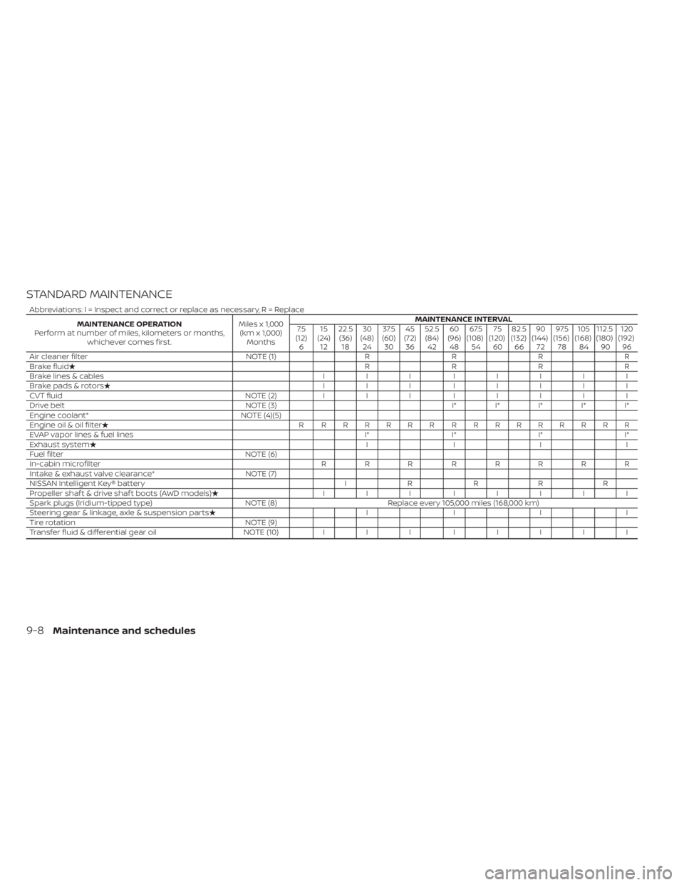 NISSAN MURANO 2020  Owner´s Manual STANDARD MAINTENANCE
Abbreviations: I = Inspect and correct or replace as necessary, R = ReplaceMAINTENANCE OPERATION
Perform at number of miles, kilometers or months, whichever comes first. Miles x 1