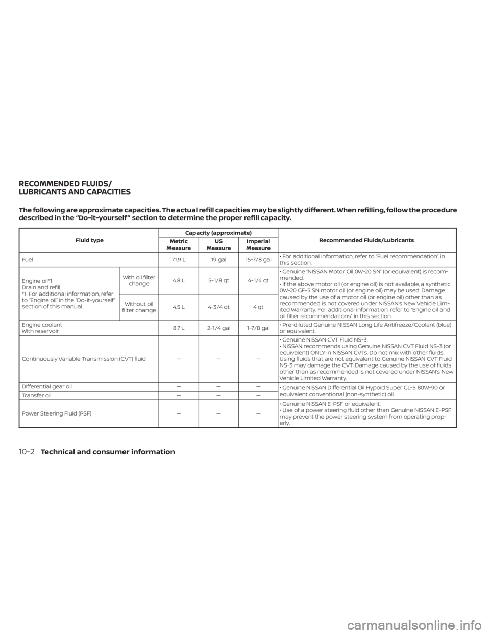 NISSAN MURANO 2020 Owner´s Manual The following are approximate capacities. The actual refill capacities may be slightly different. When refilling, follow the procedure
described in the “Do-it-yourself ” section to determine the p NISSAN MURANO 2020 Owner´s Manual The following are approximate capacities. The actual refill capacities may be slightly different. When refilling, follow the procedure
described in the “Do-it-yourself ” section to determine the p