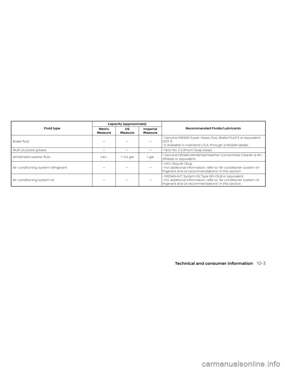 NISSAN MURANO 2020 Owner´s Manual Fluid typeCapacity (approximate)
Recommended Fluids/Lubricants
Metric
Measure US
Measure Imperial
Measure
Brake fluid — — — • Genuine NISSAN Super Heavy Duty Brake Fluid*2 or equivalent
DOT 3. NISSAN MURANO 2020 Owner´s Manual Fluid typeCapacity (approximate)
Recommended Fluids/Lubricants
Metric
Measure US
Measure Imperial
Measure
Brake fluid — — — • Genuine NISSAN Super Heavy Duty Brake Fluid*2 or equivalent
DOT 3.