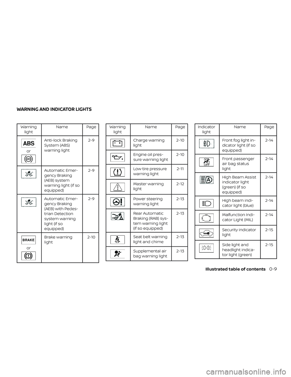 NISSAN MURANO 2019  Owner´s Manual Warninglight Name Page
or
Anti-lock Braking
System (ABS)
warning light 2-9
Automatic Emer-
gency Braking
(AEB) system
warning light (if so
equipped)2-9
Automatic Emer-
gency Braking
(AEB) with Pedes-
