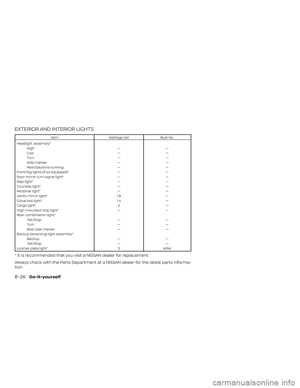 NISSAN MURANO 2019  Owner´s Manual EXTERIOR AND INTERIOR LIGHTS
ItemWattage (W)Bulb No.
Headlight assembly* High ——
Low ——
Turn ——
Side marker ——
Park/Daytime running ——
Front fog lights (if so equipped)* ——
Doo