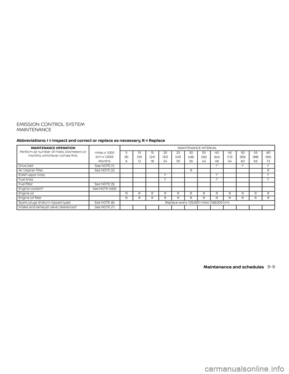 NISSAN MURANO 2019 Owner´s Manual EMISSION CONTROL SYSTEM
MAINTENANCE
Abbreviations: I = Inspect and correct or replace as necessary, R = Replace
MAINTENANCE OPERATION
Perform at number of miles, kilometers or months, whichever comes NISSAN MURANO 2019 Owner´s Manual EMISSION CONTROL SYSTEM
MAINTENANCE
Abbreviations: I = Inspect and correct or replace as necessary, R = Replace
MAINTENANCE OPERATION
Perform at number of miles, kilometers or months, whichever comes