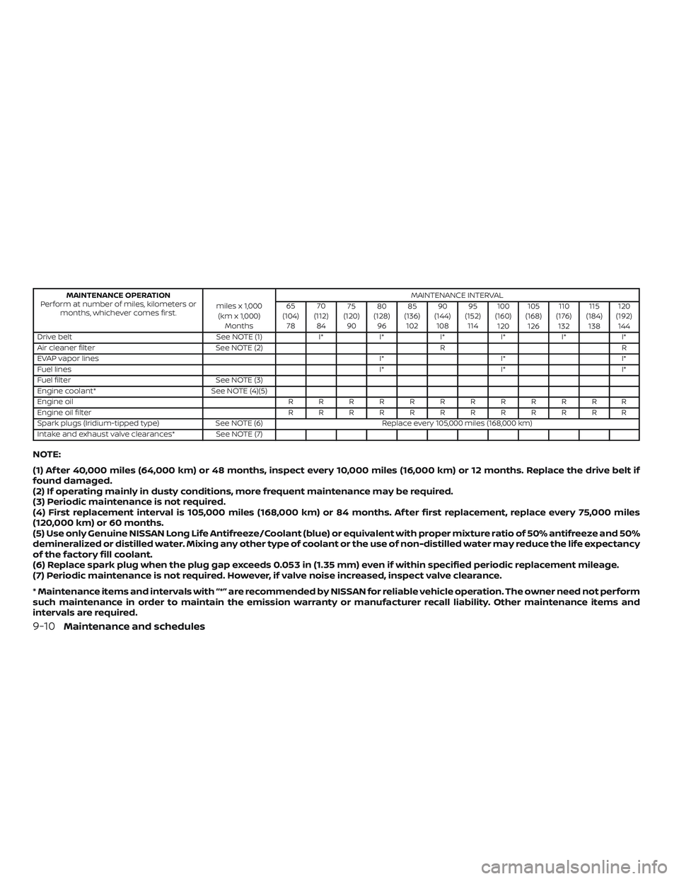 NISSAN MURANO 2019  Owner´s Manual MAINTENANCE OPERATION
Perform at number of miles, kilometers or months, whichever comes first. miles x 1,000
(km x 1,000) Months MAINTENANCE INTERVAL
65
(104) 78 70
(112) 84 75
(120) 90 80
(128) 96 85