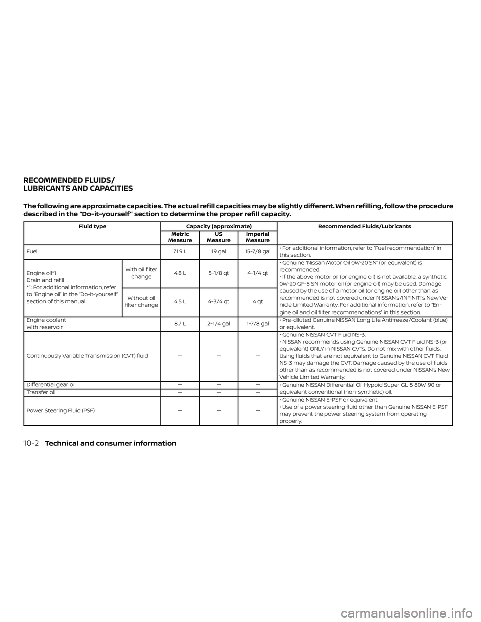 NISSAN MURANO 2019 Owner´s Manual The following are approximate capacities. The actual refill capacities may be slightly different. When refilling, follow the procedure
described in the “Do-it-yourself ” section to determine the p NISSAN MURANO 2019 Owner´s Manual The following are approximate capacities. The actual refill capacities may be slightly different. When refilling, follow the procedure
described in the “Do-it-yourself ” section to determine the p