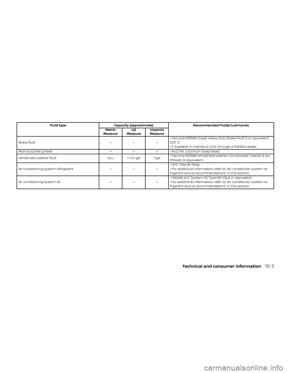 NISSAN MURANO 2019 Owner´s Manual Fluid typeCapacity (approximate) Recommended Fluids/Lubricants
Metric
Measure US
Measure Imperial
Measure
Brake fluid ———• Genuine NISSAN Super Heavy Duty Brake Fluid*2 or equivalent
DOT 3.
*2 NISSAN MURANO 2019 Owner´s Manual Fluid typeCapacity (approximate) Recommended Fluids/Lubricants
Metric
Measure US
Measure Imperial
Measure
Brake fluid ———• Genuine NISSAN Super Heavy Duty Brake Fluid*2 or equivalent
DOT 3.
*2