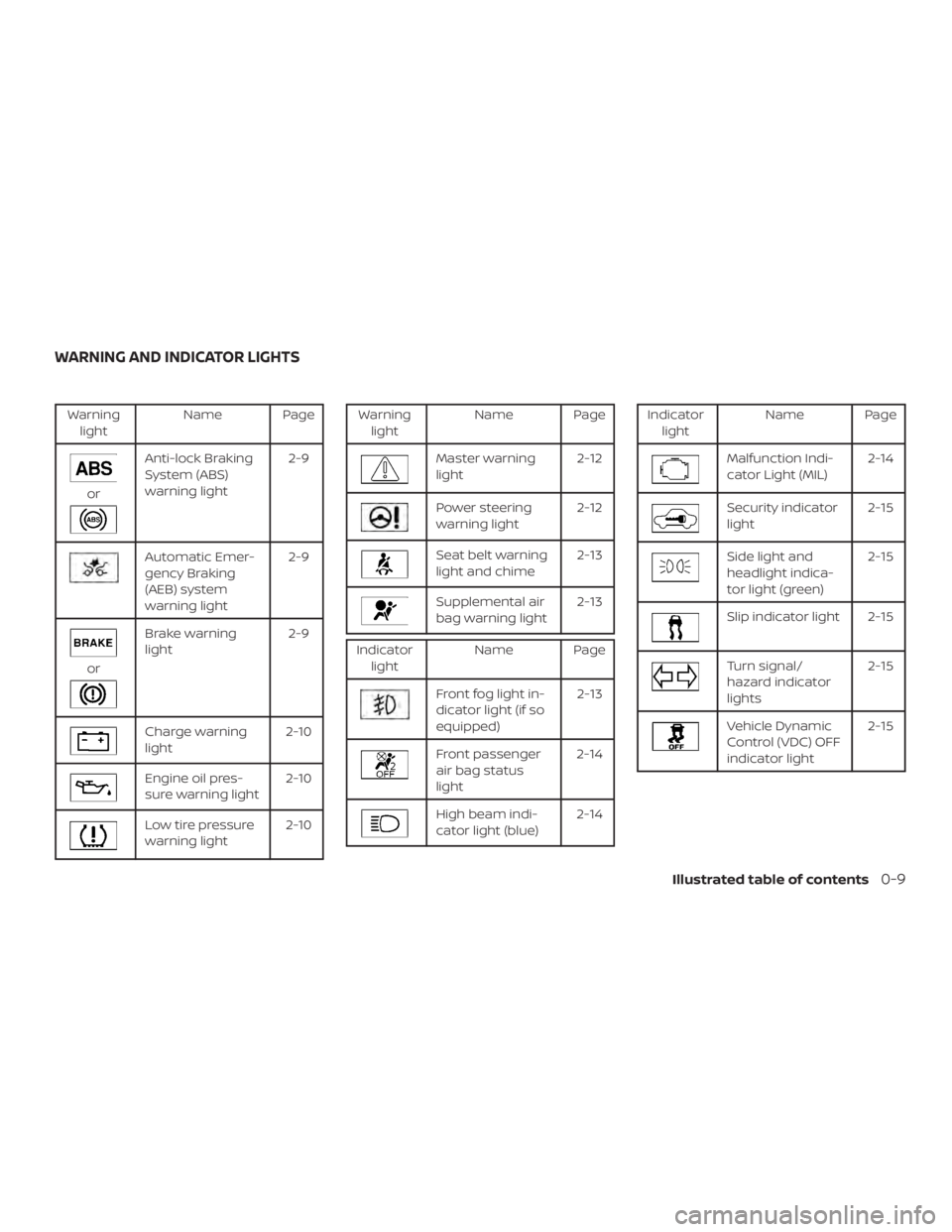 NISSAN MURANO 2018  Owner´s Manual Warninglight Name Page
or
Anti-lock Braking
System (ABS)
warning light 2-9
Automatic Emer-
gency Braking
(AEB) system
warning light2-9
or
Brake warning
light
2-9
Charge warning
light2-10
Engine oil pr