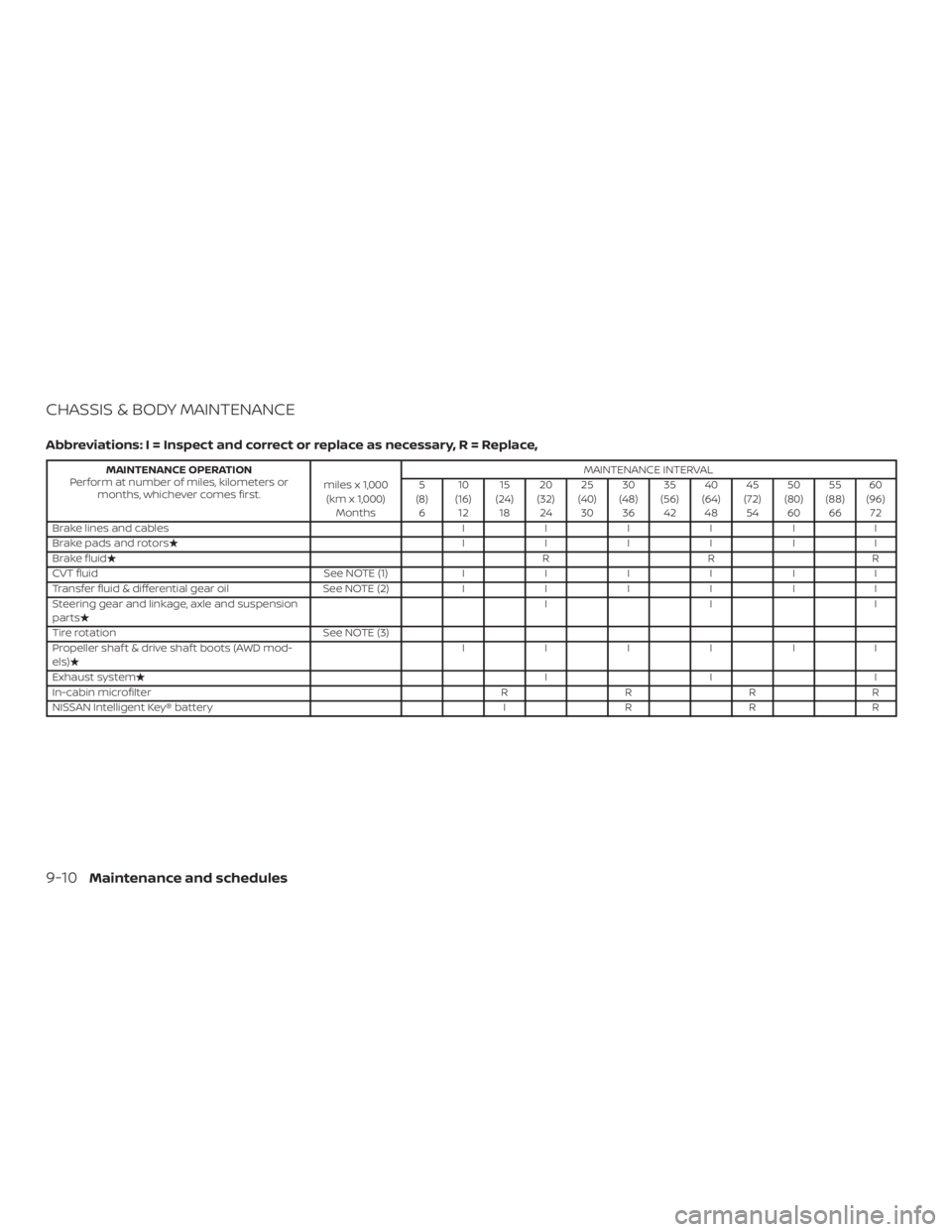 NISSAN MURANO 2018 Owner´s Manual CHASSIS & BODY MAINTENANCE
Abbreviations: I = Inspect and correct or replace as necessary, R = Replace,
MAINTENANCE OPERATION
Perform at number of miles, kilometers or months, whichever comes first. m NISSAN MURANO 2018 Owner´s Manual CHASSIS & BODY MAINTENANCE
Abbreviations: I = Inspect and correct or replace as necessary, R = Replace,
MAINTENANCE OPERATION
Perform at number of miles, kilometers or months, whichever comes first. m