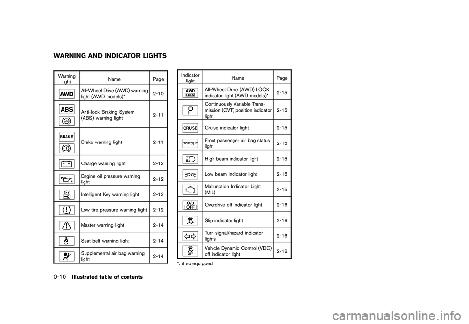 NISSAN MURANO 2011  Owner´s Manual Black plate (12,1)
Model "Z51-D" EDITED: 2010/ 7/ 23
Warninglight Name
Page
All-Wheel Drive (AWD) warning
light (AWD models)* 2-10Anti-lock Braking System
(ABS) warning light2-11Brake warning light
2-