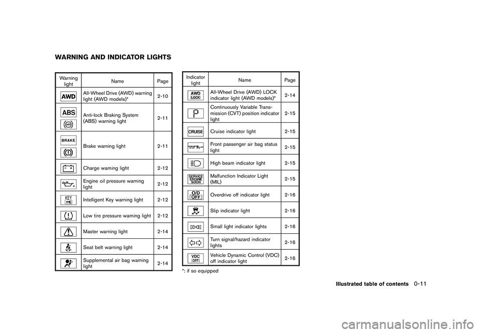 NISSAN MURANO 2010  Owner´s Manual Black plate (13,1)
Model "Z51-D" EDITED: 2009/ 8/ 3
Warninglight Name
Page
All-Wheel Drive (AWD) warning
light (AWD models)* 2-10Anti-lock Braking System
(ABS) warning light2-11Brake warning light
2-1