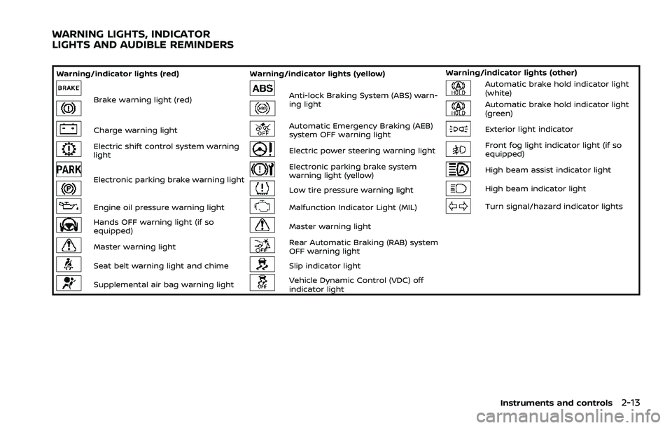 NISSAN ROGUE 2021  Owner´s Manual Warning/indicator lights (red)Warning/indicator lights (yellow) Warning/indicator lights (other)
Brake warning light (red)Anti-lock Braking System (ABS) warn-
ing lightAutomatic brake hold indicator l