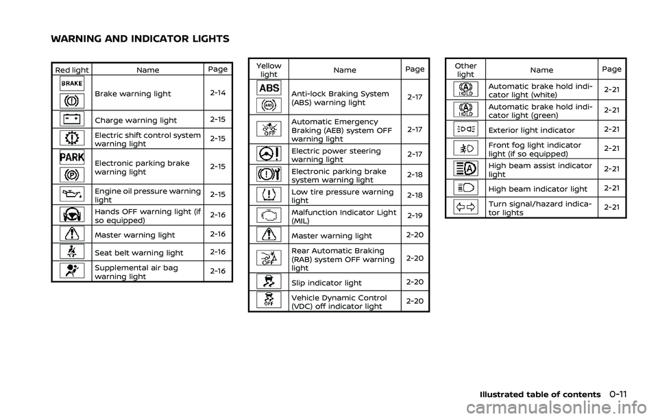 NISSAN ROGUE 2021  Owner´s Manual Red lightNamePage
Brake warning light 2-14
Charge warning light 2-15
Electric shift control system
warning light2-15
Electronic parking brake
warning light2-15
Engine oil pressure warning
light
2-15
H