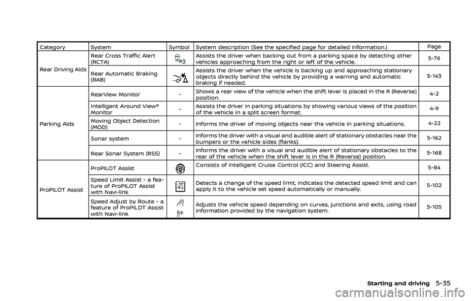NISSAN ROGUE 2021  Owner´s Manual Category SystemSymbol System description (See the specified page for detailed information.) Page
Rear Driving Aids Rear Cross Traffic Alert
(RCTA)
Assists the driver when backing out from a parking sp