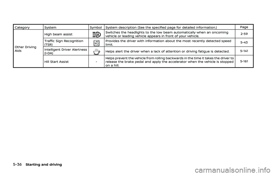 NISSAN ROGUE 2021  Owner´s Manual 5-36Starting and driving
Category SystemSymbol System description (See the specified page for detailed information.) Page
Other Driving
Aids High beam assist
Switches the headlights to the low beam au