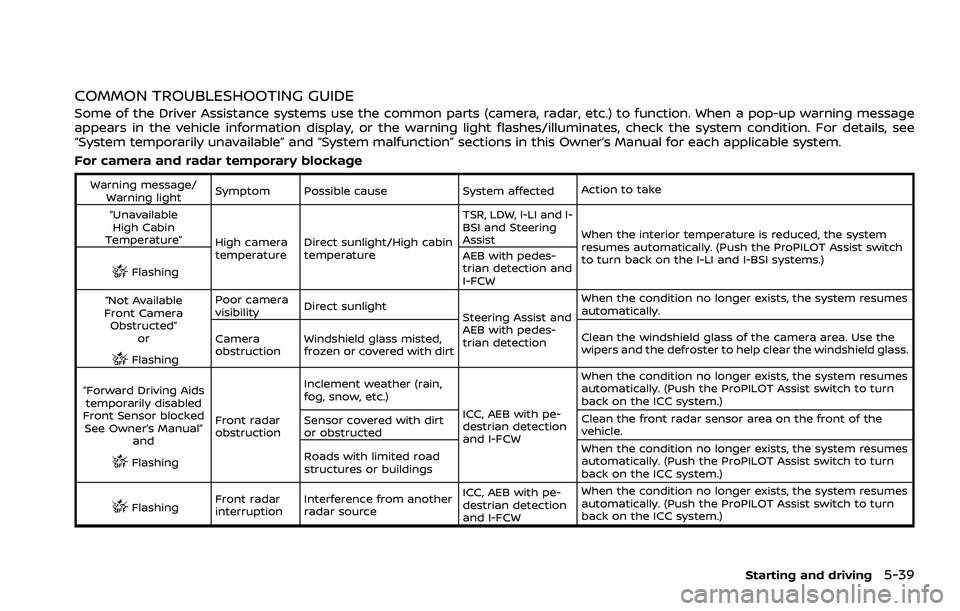 NISSAN ROGUE 2021 Owner´s Manual COMMON TROUBLESHOOTING GUIDE
Some of the Driver Assistance systems use the common parts (camera, radar, etc.) to function. When a pop-up warning message
appears in the vehicle information display, or NISSAN ROGUE 2021 Owner´s Manual COMMON TROUBLESHOOTING GUIDE
Some of the Driver Assistance systems use the common parts (camera, radar, etc.) to function. When a pop-up warning message
appears in the vehicle information display, or