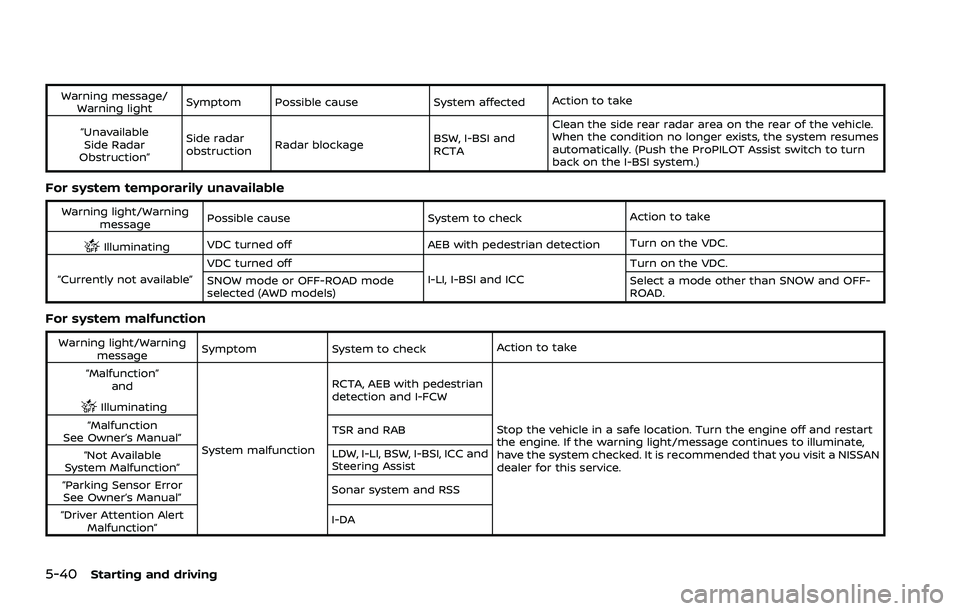 NISSAN ROGUE 2021 Owner´s Manual 5-40Starting and driving
Warning message/Warning light Symptom Possible cause System affected
Action to take
“Unavailable Side Radar
Obstruction” Side radar
obstruction
Radar blockage
BSW, I-BSI a NISSAN ROGUE 2021 Owner´s Manual 5-40Starting and driving
Warning message/Warning light Symptom Possible cause System affected
Action to take
“Unavailable Side Radar
Obstruction” Side radar
obstruction
Radar blockage
BSW, I-BSI a