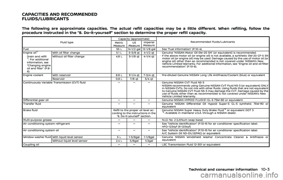 NISSAN ROGUE 2021 Owner´s Manual The following are approximate capacities. The actual refill capacities may be a little different. When refilling, follow the
procedure instructed in the “8. Do-it-yourself” section to determine th NISSAN ROGUE 2021 Owner´s Manual The following are approximate capacities. The actual refill capacities may be a little different. When refilling, follow the
procedure instructed in the “8. Do-it-yourself” section to determine th