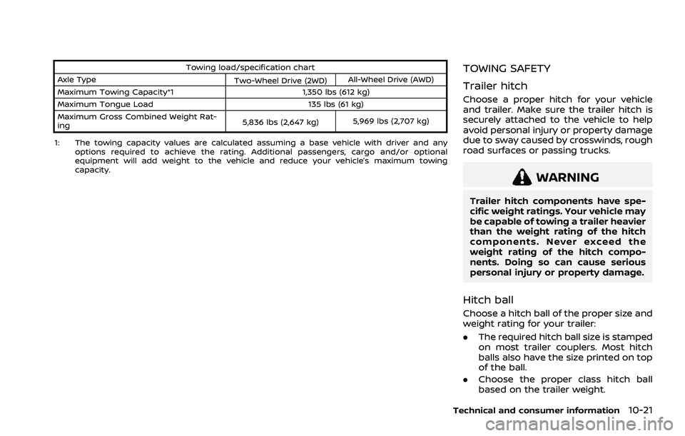 NISSAN ROGUE 2021 Owner´s Manual Towing load/specification chart
Axle Type Two-Wheel Drive (2WD)All-Wheel Drive (AWD)
Maximum Towing Capacity*1 1,350 lbs (612 kg)
Maximum Tongue Load 135 lbs (61 kg)
Maximum Gross Combined Weight Rat- NISSAN ROGUE 2021 Owner´s Manual Towing load/specification chart
Axle Type Two-Wheel Drive (2WD)All-Wheel Drive (AWD)
Maximum Towing Capacity*1 1,350 lbs (612 kg)
Maximum Tongue Load 135 lbs (61 kg)
Maximum Gross Combined Weight Rat-