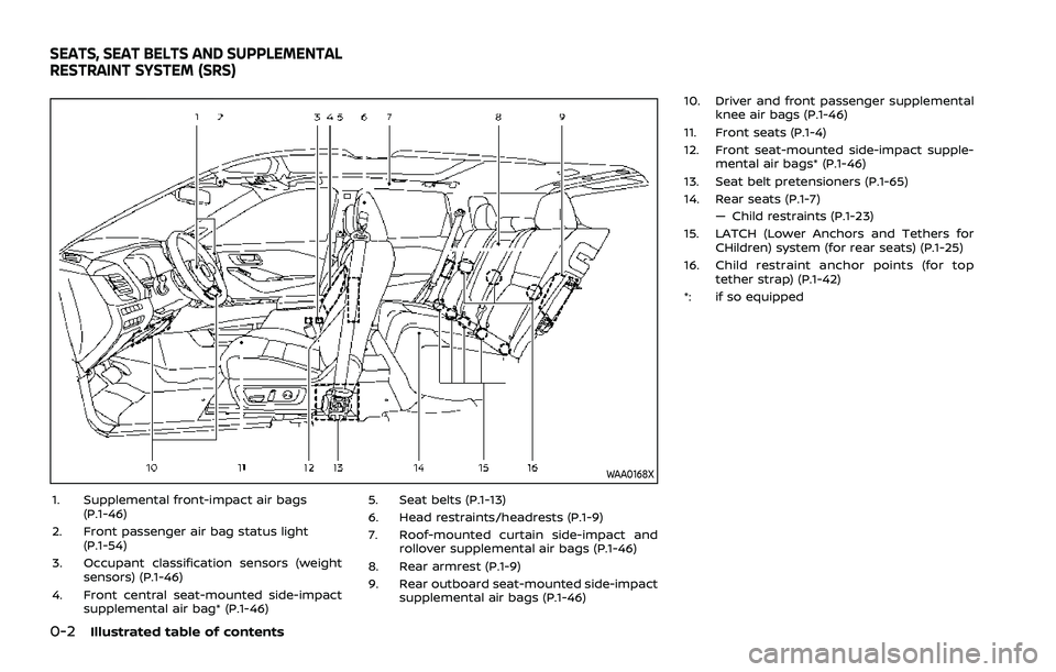 NISSAN ROGUE 2021  Owner´s Manual 0-2Illustrated table of contents
WAA0168X
1. Supplemental front-impact air bags(P.1-46)
2. Front passenger air bag status light (P.1-54)
3. Occupant classification sensors (weight sensors) (P.1-46)
4.