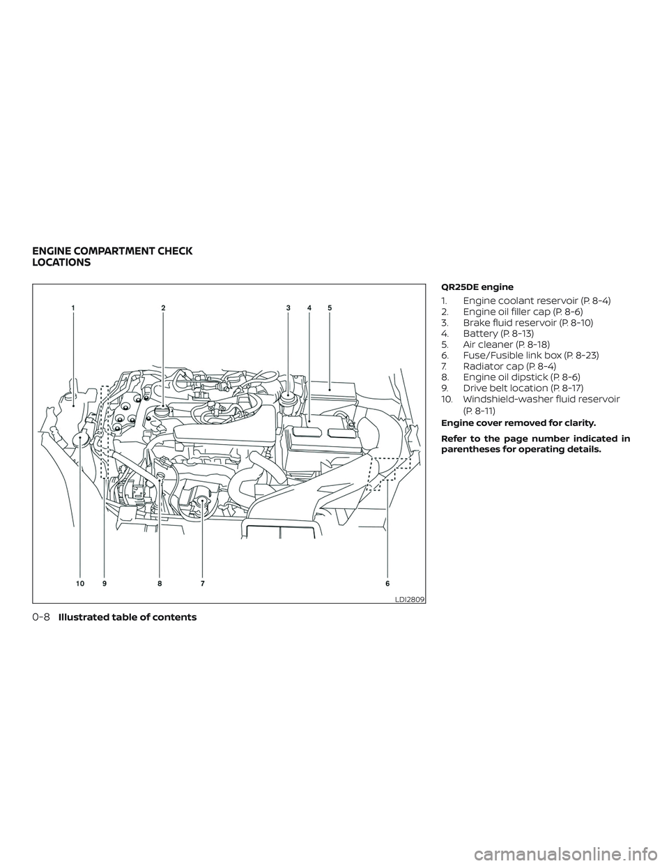 NISSAN ROGUE 2020  Owner´s Manual QR25DE engine
1. Engine coolant reservoir (P. 8-4)
2. Engine oil filler cap (P. 8-6)
3. Brake fluid reservoir (P. 8-10)
4. Battery (P. 8-13)
5. Air cleaner (P. 8-18)
6. Fuse/Fusible link box (P. 8-23)