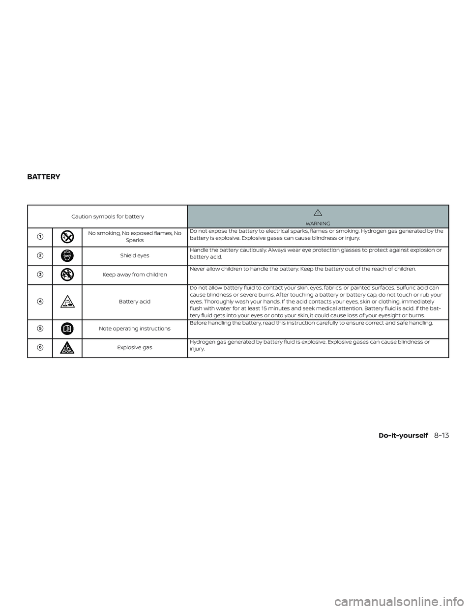 NISSAN ROGUE 2020  Owner´s Manual Caution symbols for batteryWARNING
1No smoking, No exposed flames, NoSparks Do not expose the battery to electrical sparks, flames or smoking. Hydrogen gas generated by the
battery is explosive. Expl