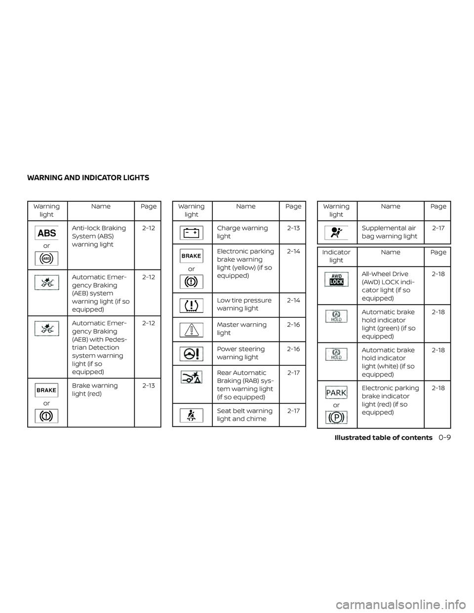 NISSAN ROGUE 2019  Owner´s Manual Warninglight Name Page
or
Anti-lock Braking
System (ABS)
warning light 2-12
Automatic Emer-
gency Braking
(AEB) system
warning light (if so
equipped)2-12
Automatic Emer-
gency Braking
(AEB) with Pedes