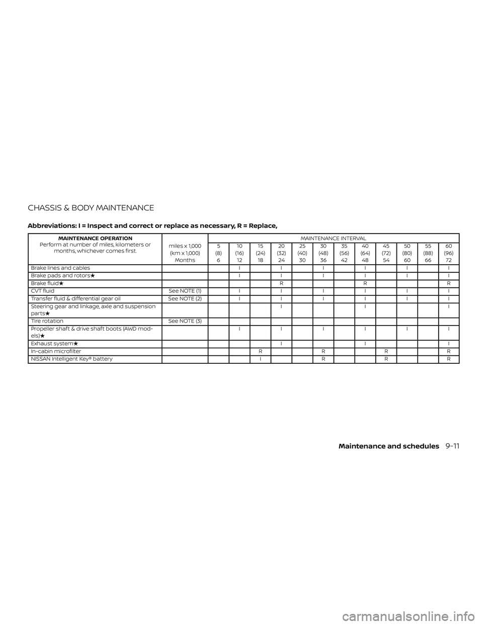 NISSAN ROGUE 2019 Owner´s Manual CHASSIS & BODY MAINTENANCE
Abbreviations: I = Inspect and correct or replace as necessary, R = Replace,
MAINTENANCE OPERATION
Perform at number of miles, kilometers or months, whichever comes first. m NISSAN ROGUE 2019 Owner´s Manual CHASSIS & BODY MAINTENANCE
Abbreviations: I = Inspect and correct or replace as necessary, R = Replace,
MAINTENANCE OPERATION
Perform at number of miles, kilometers or months, whichever comes first. m