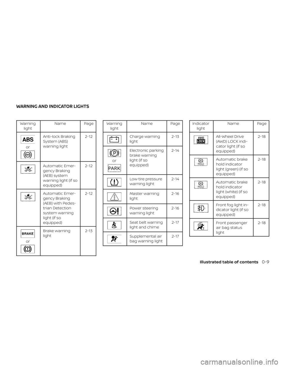 NISSAN ROGUE 2018  Owner´s Manual Warninglight Name Page
or
Anti-lock Braking
System (ABS)
warning light 2-12
Automatic Emer-
gency Braking
(AEB) system
warning light (if so
equipped)2-12
Automatic Emer-
gency Braking
(AEB) with Pedes