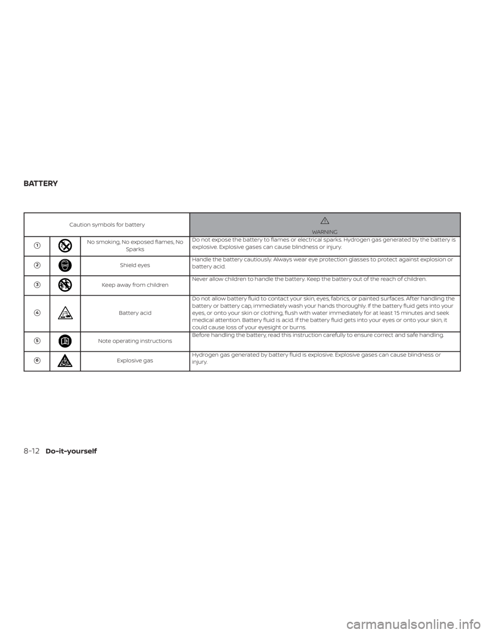 NISSAN ROGUE 2018  Owner´s Manual Caution symbols for batteryWARNING
1No smoking, No exposed flames, NoSparks Do not expose the battery to flames or electrical sparks. Hydrogen gas generated by the battery is
explosive. Explosive gas