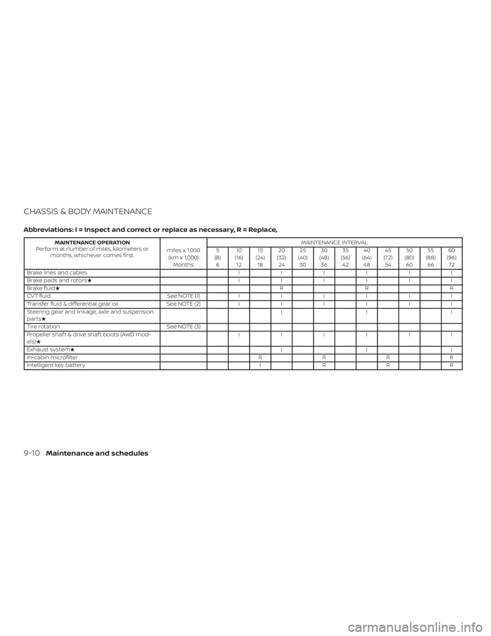 NISSAN ROGUE 2018 Owner´s Manual CHASSIS & BODY MAINTENANCE
Abbreviations: I = Inspect and correct or replace as necessary, R = Replace,
MAINTENANCE OPERATION
Perform at number of miles, kilometers or months, whichever comes first. m NISSAN ROGUE 2018 Owner´s Manual CHASSIS & BODY MAINTENANCE
Abbreviations: I = Inspect and correct or replace as necessary, R = Replace,
MAINTENANCE OPERATION
Perform at number of miles, kilometers or months, whichever comes first. m