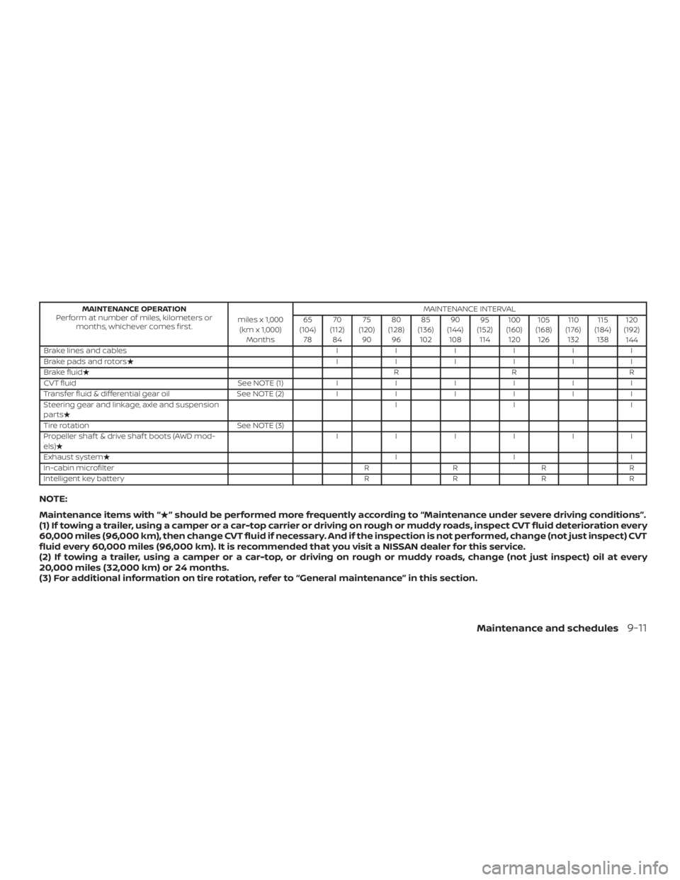 NISSAN ROGUE 2018  Owner´s Manual MAINTENANCE OPERATION
Perform at number of miles, kilometers or months, whichever comes first. miles x 1,000
(km x 1,000) Months MAINTENANCE INTERVAL
65
(104) 78 70
(112) 84 75
(120) 90 80
(128) 96 85
