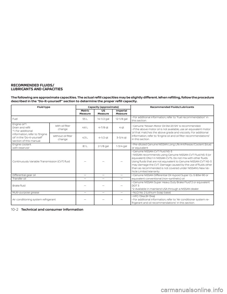 NISSAN ROGUE 2018 Owner´s Manual The following are approximate capacities. The actual refill capacities may be slightly different. When refilling, follow the procedure
described in the “Do-it-yourself ” section to determine the p NISSAN ROGUE 2018 Owner´s Manual The following are approximate capacities. The actual refill capacities may be slightly different. When refilling, follow the procedure
described in the “Do-it-yourself ” section to determine the p