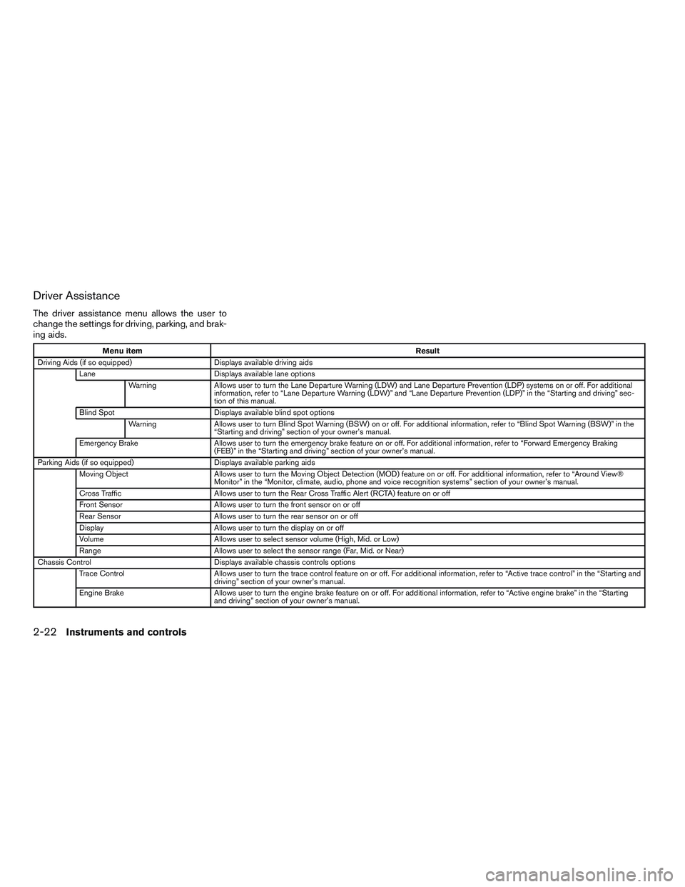 NISSAN ROGUE 2017 Owner´s Manual Driver Assistance
The driver assistance menu allows the user to
change the settings for driving, parking, and brak-
ing aids.
Menu itemResult
Driving Aids (if so equipped) Displays available driving a NISSAN ROGUE 2017 Owner´s Manual Driver Assistance
The driver assistance menu allows the user to
change the settings for driving, parking, and brak-
ing aids.
Menu itemResult
Driving Aids (if so equipped) Displays available driving a